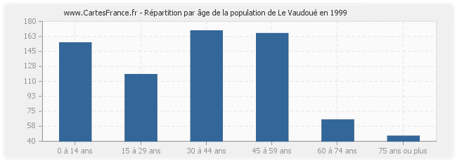 Répartition par âge de la population de Le Vaudoué en 1999